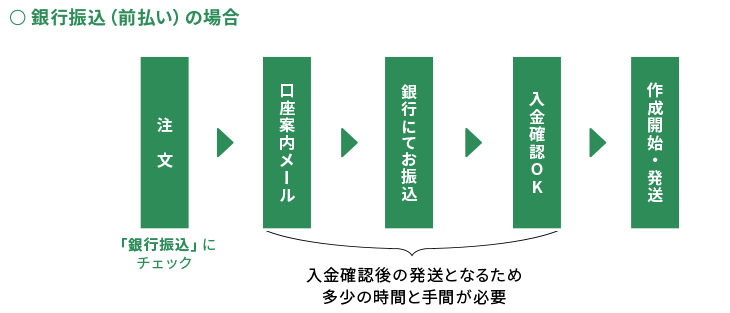 銀行振込（前払い）の場合