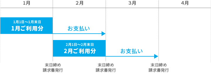 月末締め翌月末払い