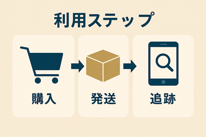 クリックポスト 利用ステップ（購入→発送→追跡）