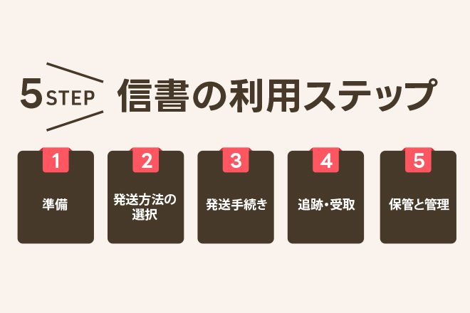 信書とは？送付方法・宅配の可否まで徹底解説【初心者向け】 信書の利用ステップ