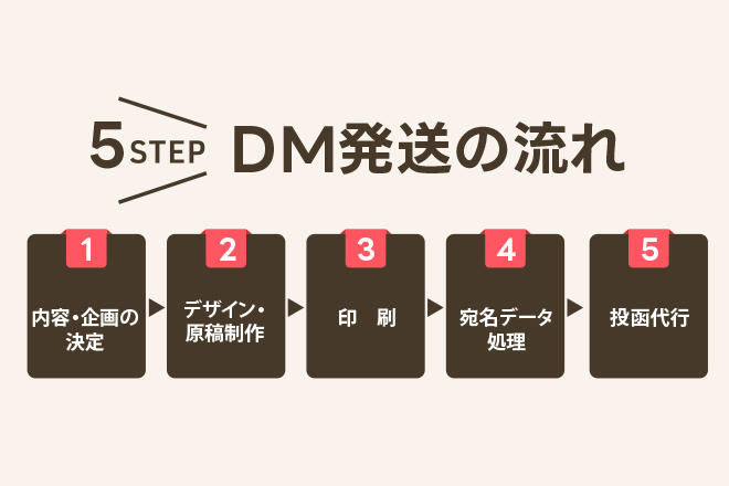 DM業者の選び方から比較まで徹底解説｜料金相場・おすすめサービス総まとめ DM発送の流れ