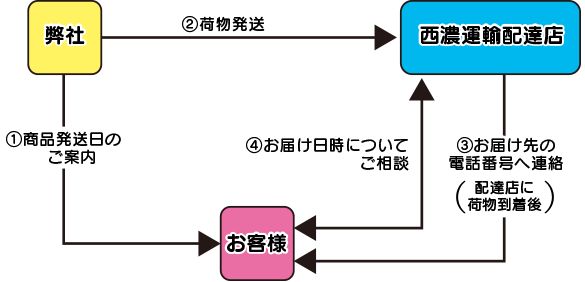 グループB~E商品の個人様宛の対応の流れ