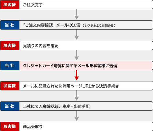 クレジットカードでのお支払いの流れ