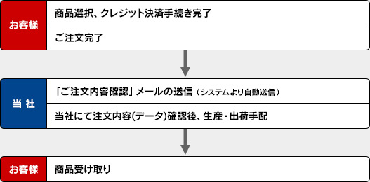 クレジットカードでのお支払いの流れ