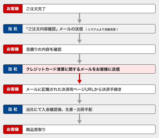 クレジット決済フロー