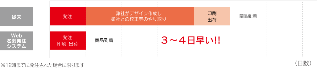 「従来の発注」の流れと「Web名刺発注システム」の比較