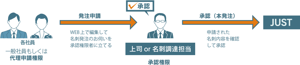 名刺発注承認の社内ワークフローも対応可能