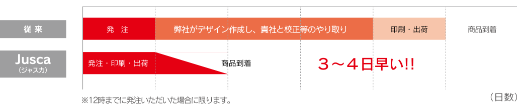 「従来の発注」の流れと「Web名刺発注システム」の比較